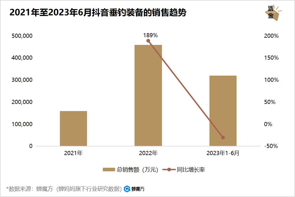 抖音钓鱼十万粉丝每月能赚多少,抖音钓鱼一年能赚多少钱