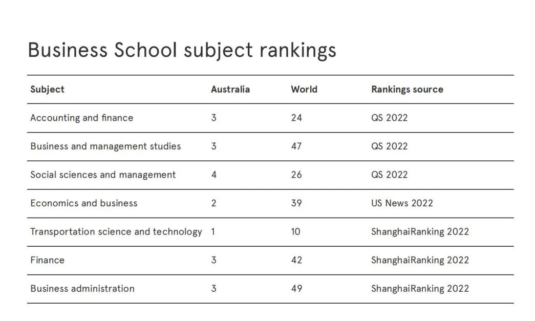 悉尼大学商学院专业,悉尼大学商学院本科含金量