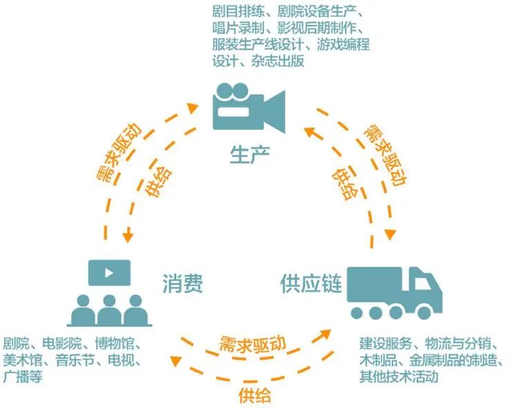 国际文化创意产业,伦敦开发计划