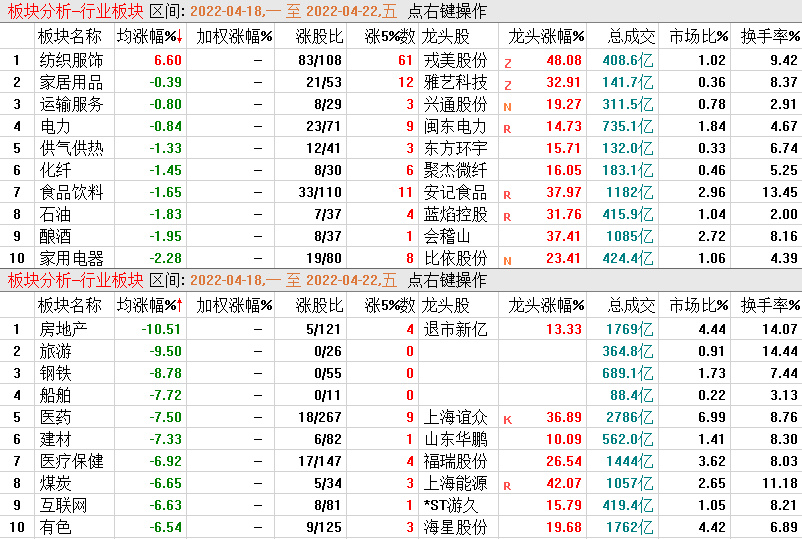 沪指回补前期缺口创业板指跌22%,沪指冲高回落下周会怎么样