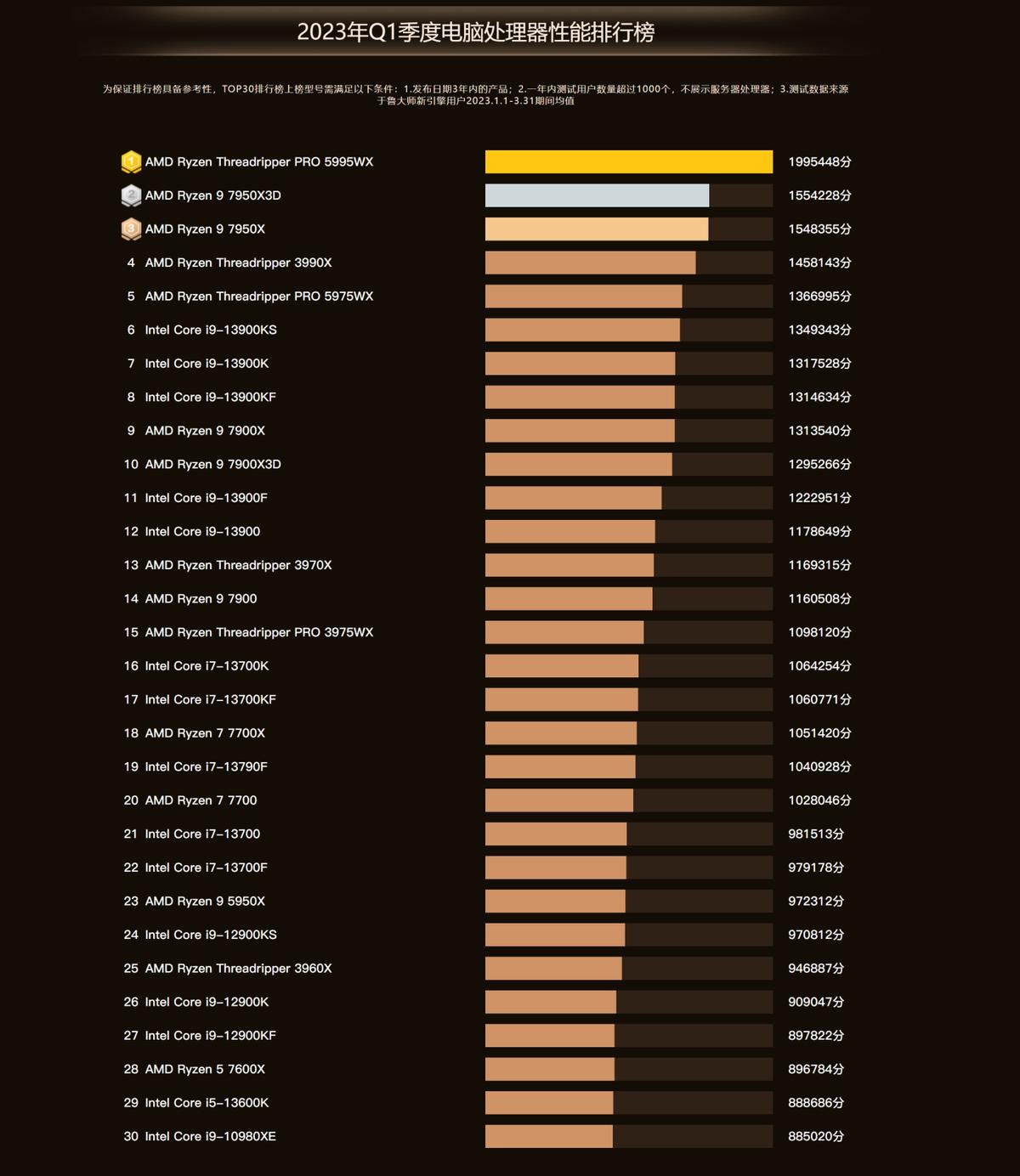 amd和intel对比鲁大师跑分,新版鲁大师amd跑分