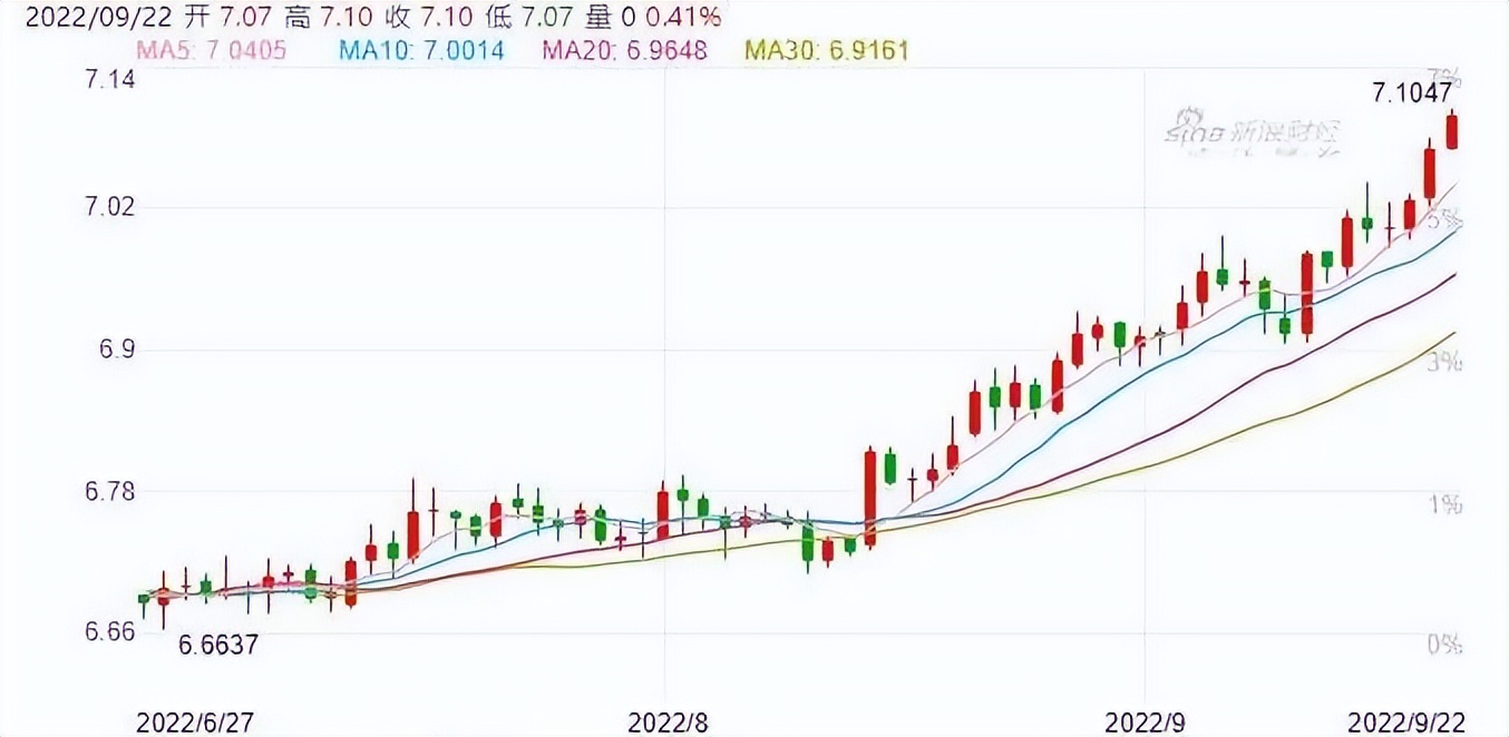 摊牌了！加息落地，人民币破7.1，但最危险的时刻已经过去