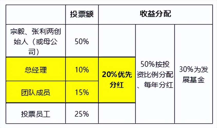 裂变式创业创始人宗毅,宗毅裂变式创业团队