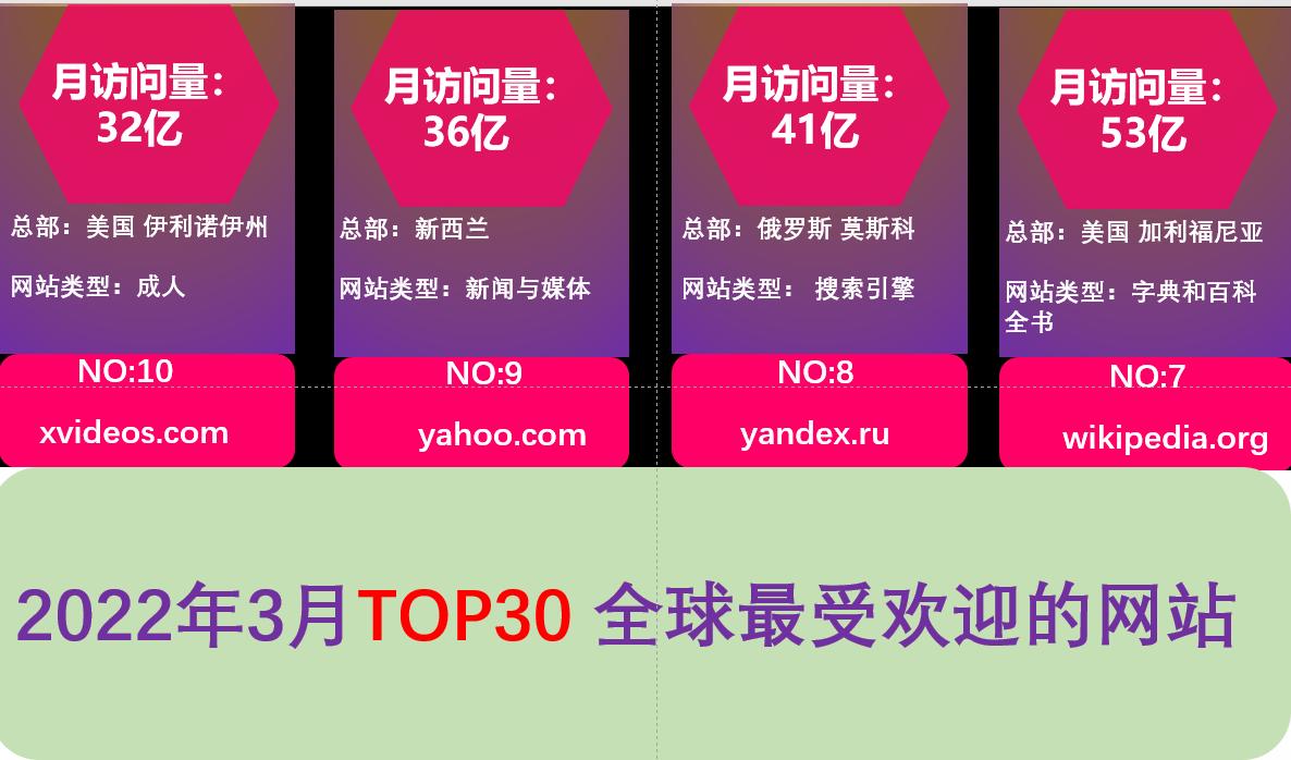 2022年全球最受欢迎网站,google三月访问量908亿,是百度15.4倍