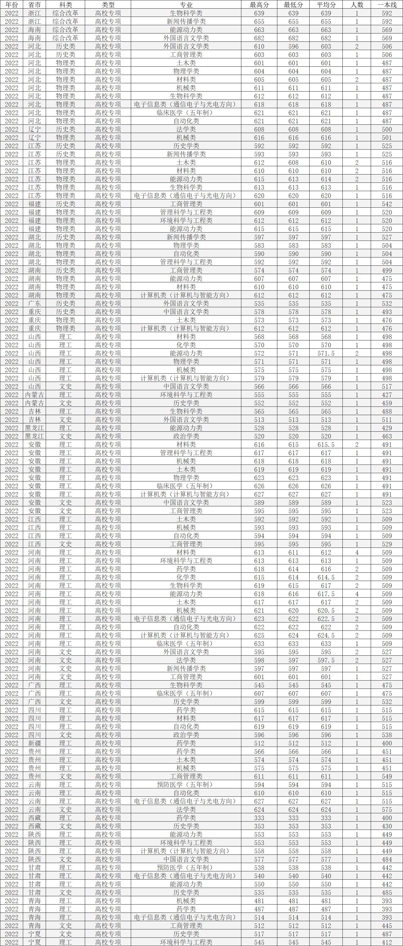 山东大学临床医学五年分数线,2022年山东大学研究生录取分数线