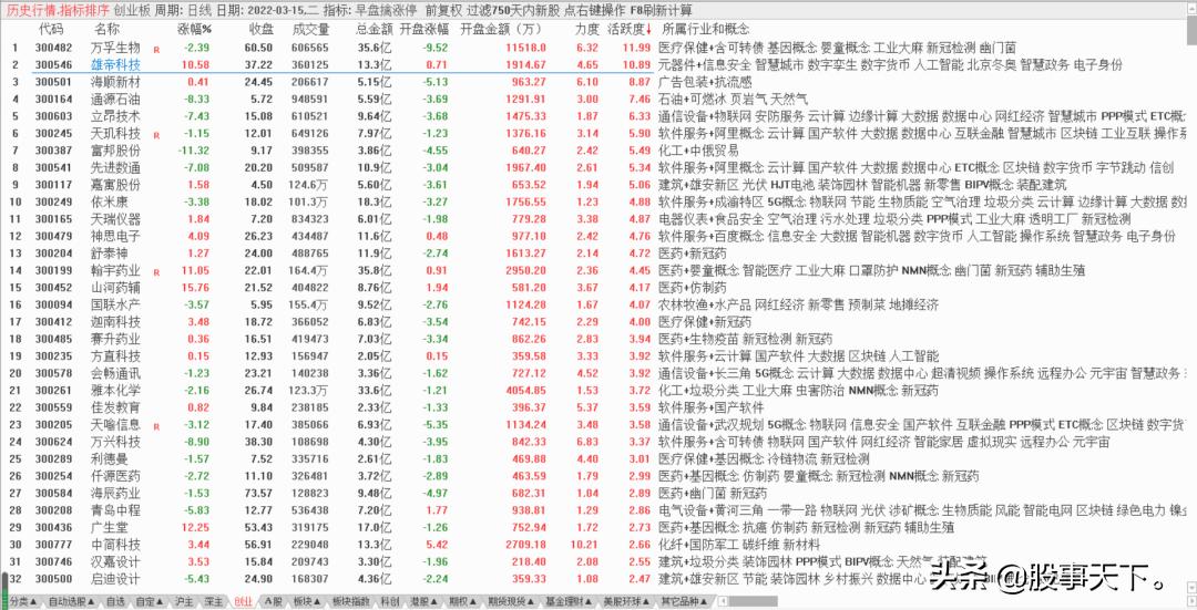 股市冰火两重天血雨腥风,集合竞价找强势股