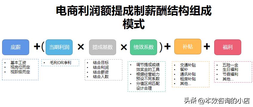 电商团队薪酬规划与设计,电商团队绩效考核提成方法