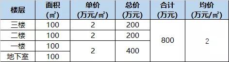 房地产挖地下室技巧和方法,开发商挖地下室提高单价