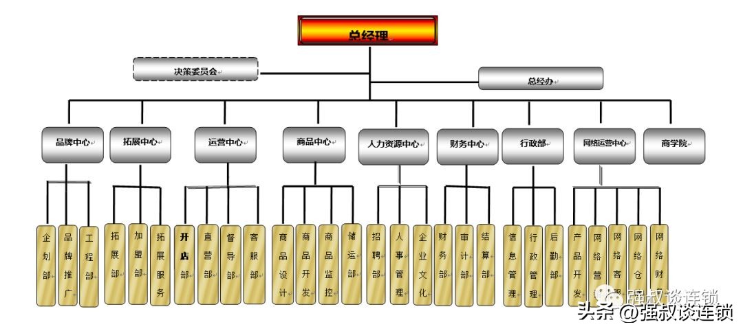 连锁餐饮店总经理的岗位职责,连锁企业运营部有哪些岗位