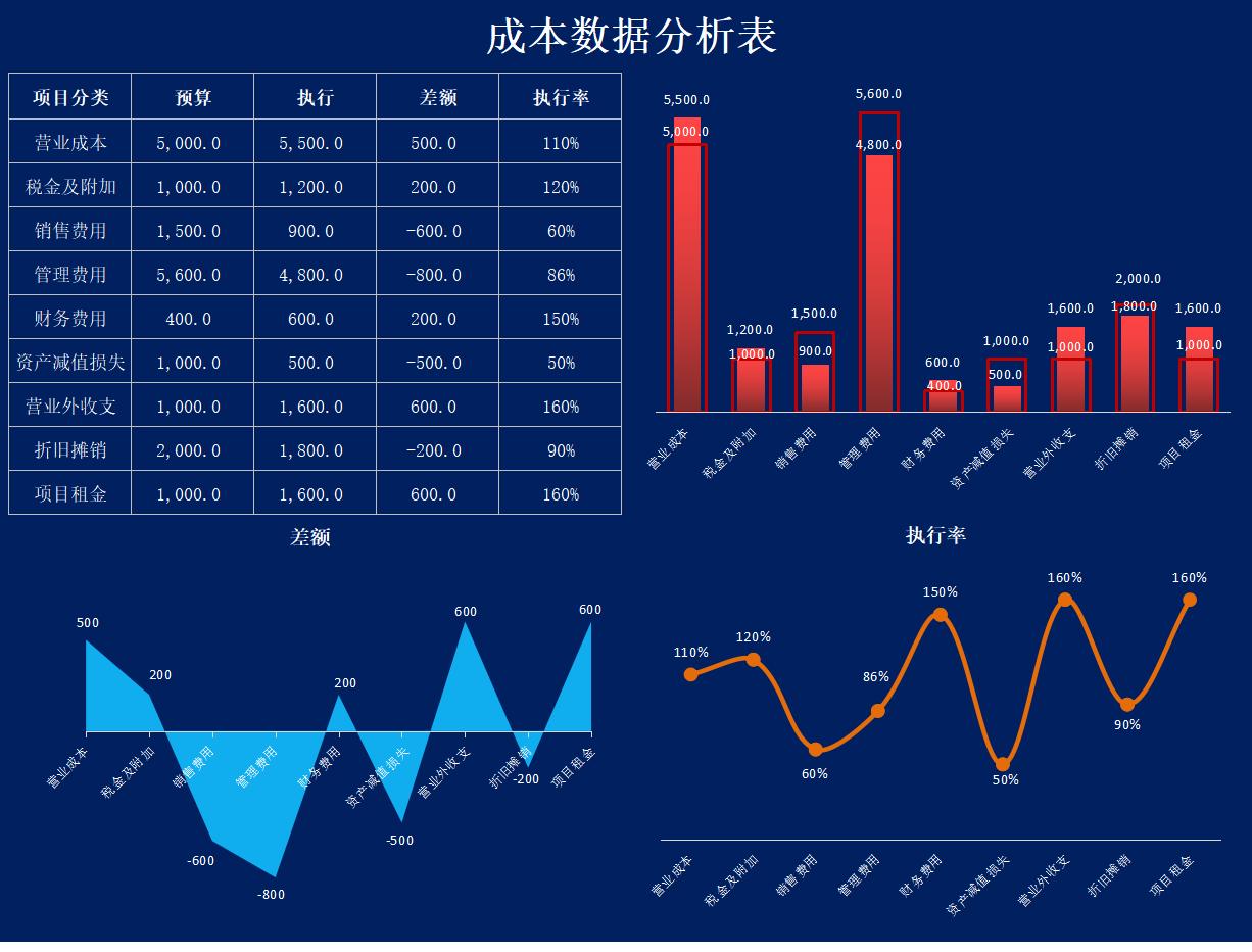 被封在家,熬夜7天整!编制出72套可视化财务成本核算表,可套用