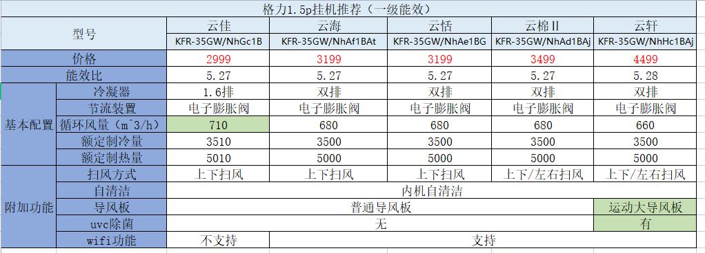 格力美的海尔空调哪个质量最好,美的格力海尔这三个牌子哪个更好