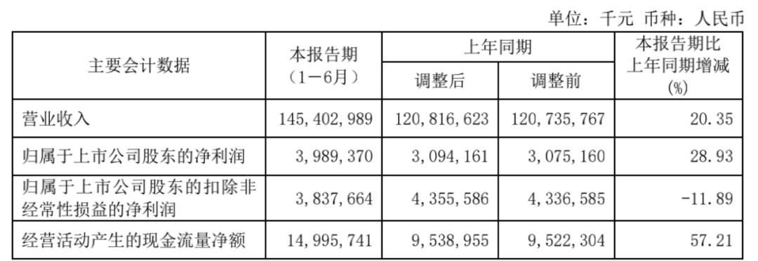 “铝业一哥”半年营收超1400亿！铝市场下半年继续走强？