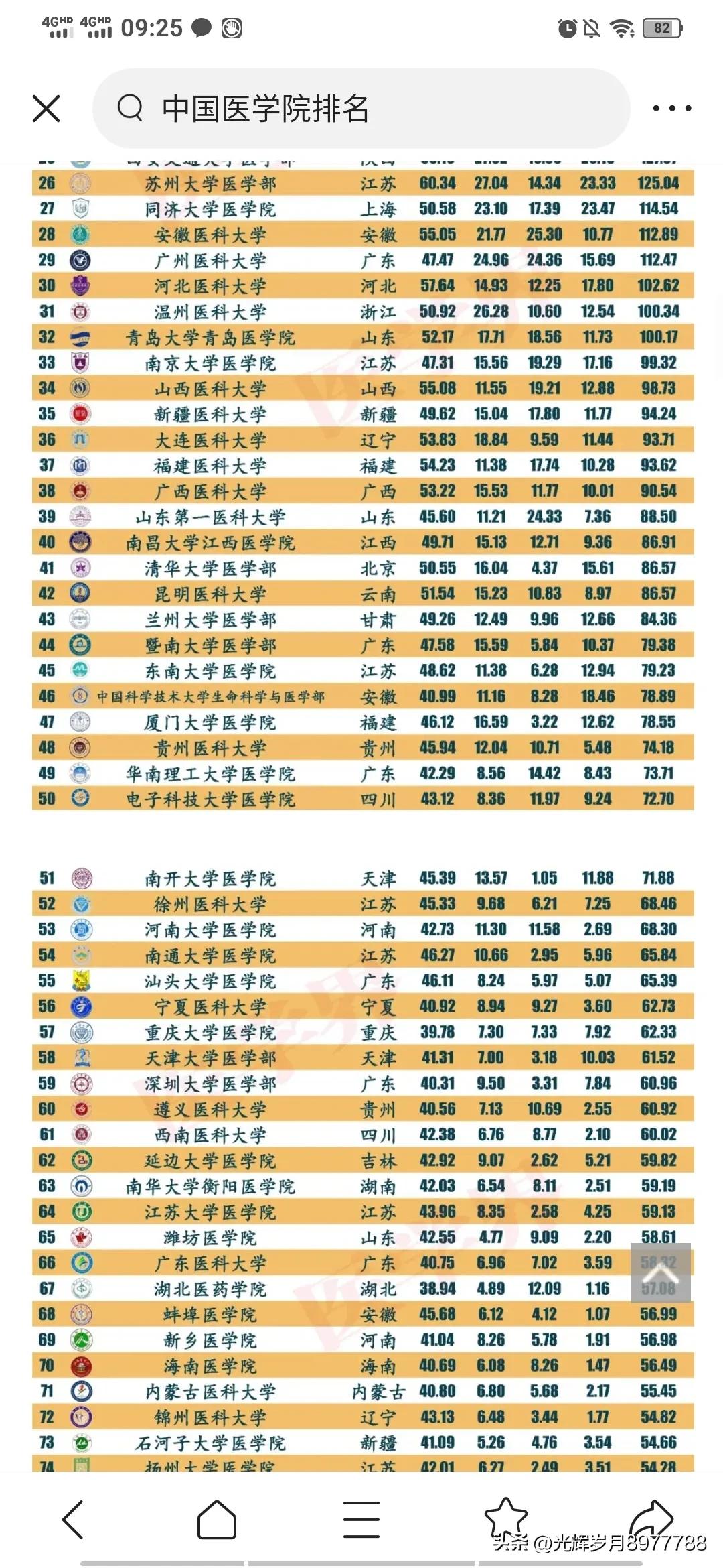 中山大学中山医学院上海分数线,中山大学中山医学院在全国排名