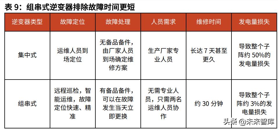 逆变器行业专题报告,逆变器行业最新研究