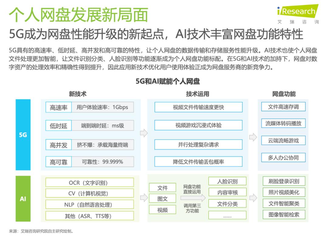 艾瑞2022个人网盘报告洞察，天翼云盘做对了什么？