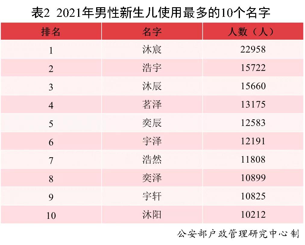 2016年全国姓名报告发布,公安部发布全国儿童姓名排行