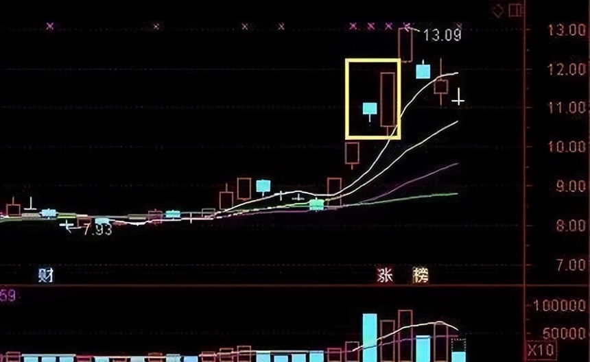 实盘讲解五日分时线判断主力意图,五日均线操盘操作