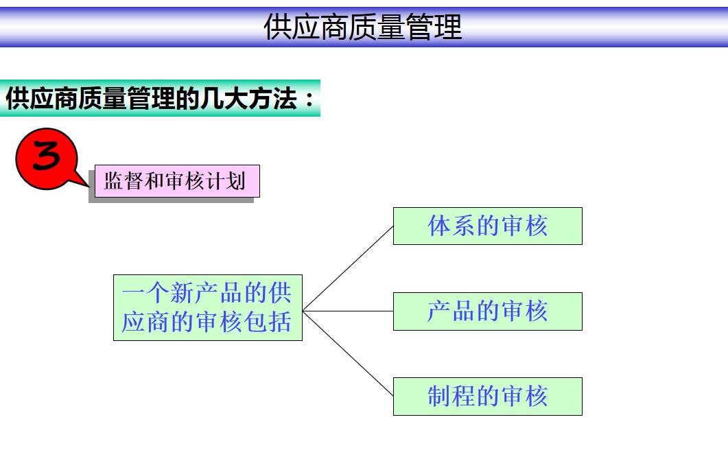 sqe供应商质量管理流程及方法,供应商质量管理流程图