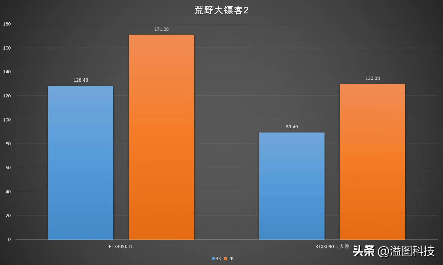 rtx4090发布性能炸裂,rtx4090真实测评