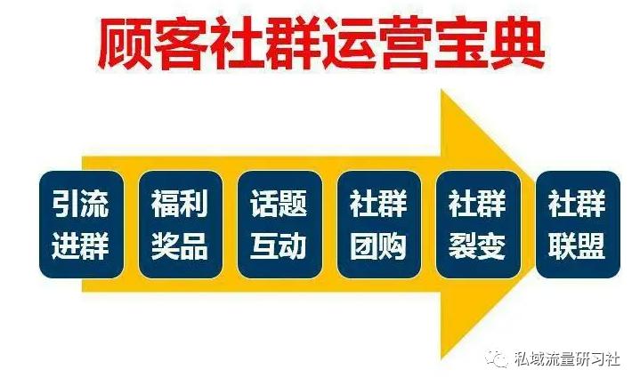 私域社群运营详细流程,私域社群活跃办法是什么