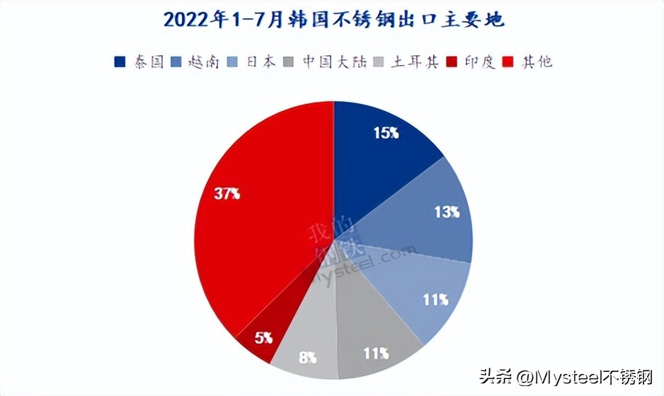 出口量处于低位！7月韩国不锈钢进出口数据