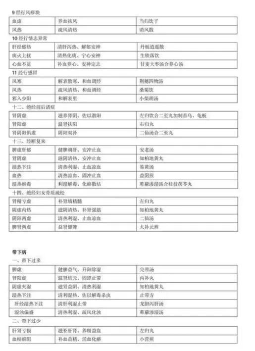 妇科偏方草药,老中医最全妇科杂病验方
