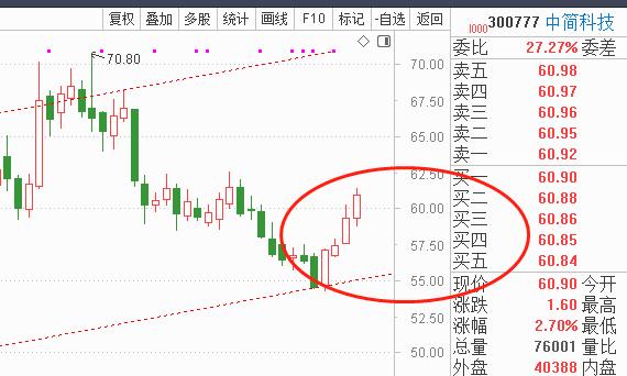 上周清仓股票,上周加仓对股市的影响