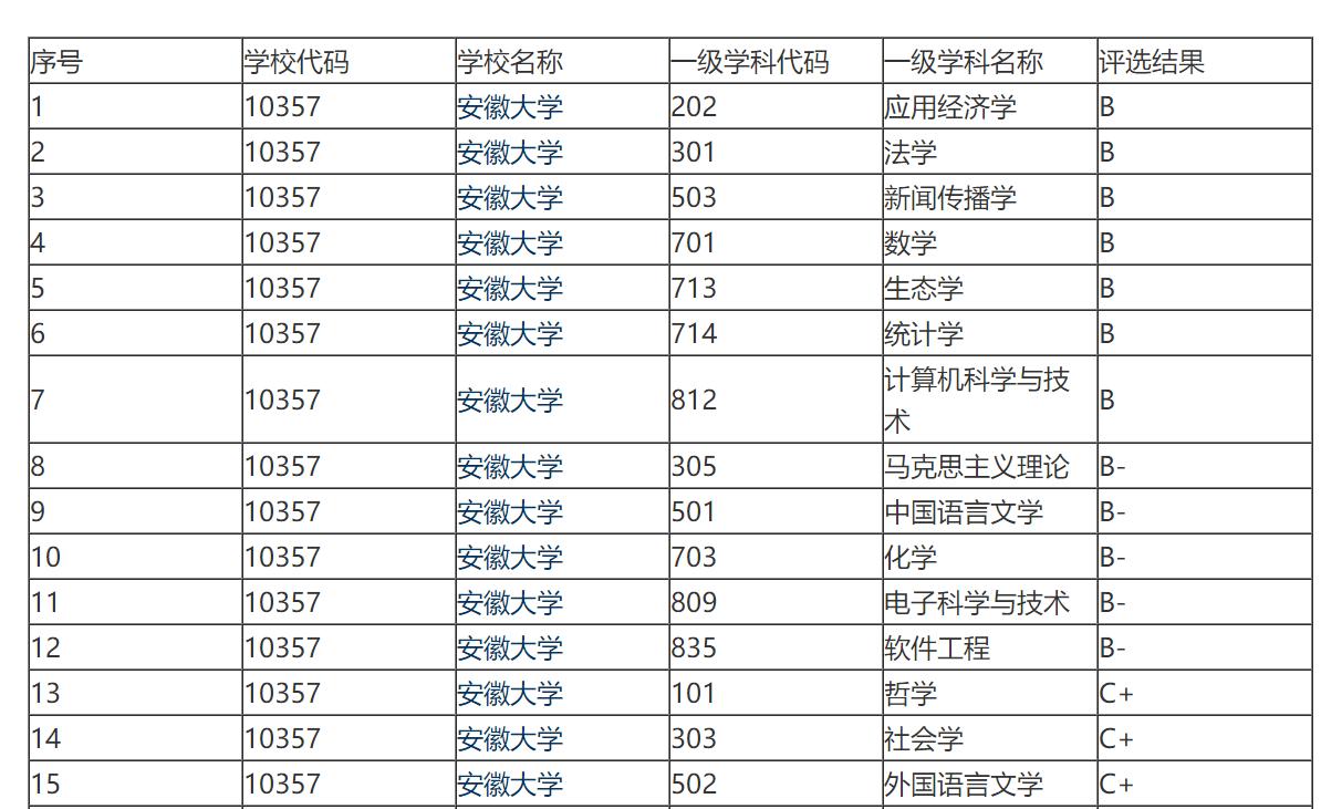 安徽大学为啥评211,政策性211大学安徽大学
