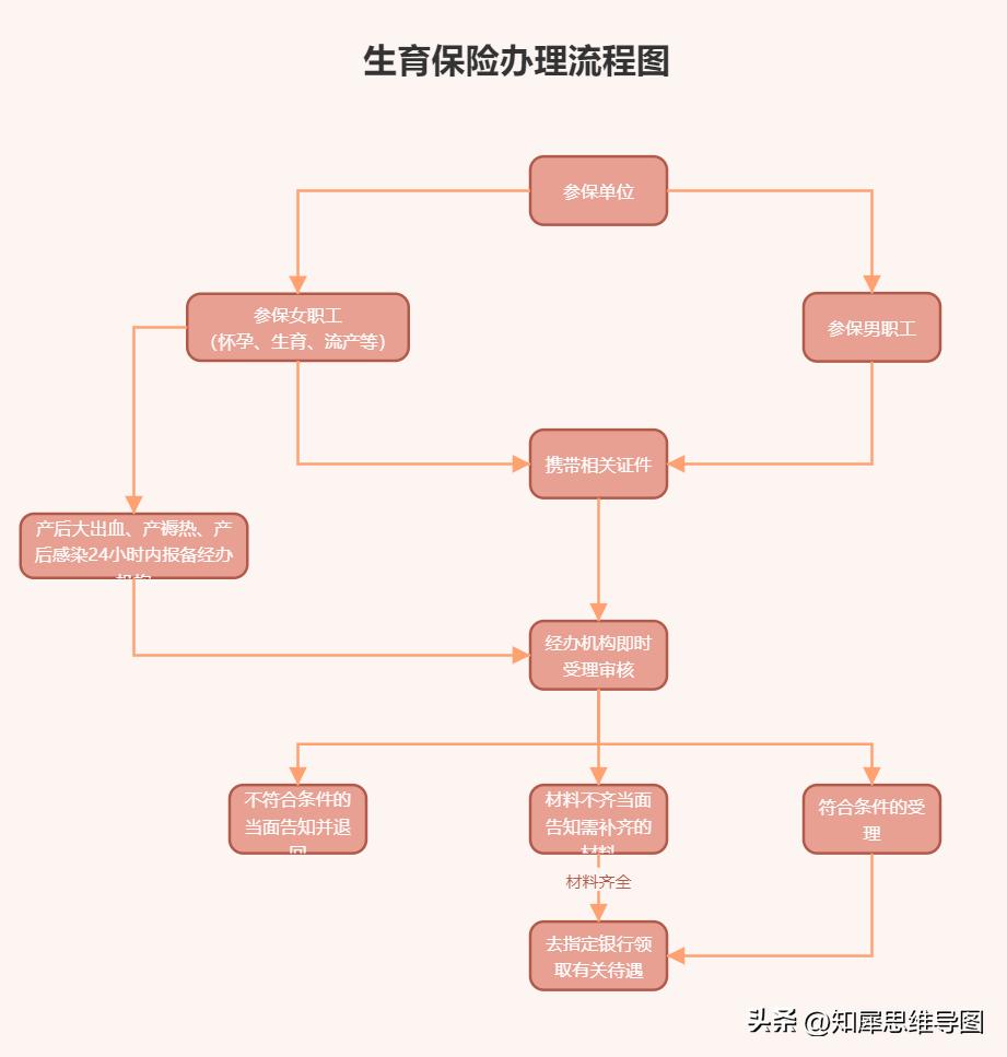 流程图绘制标准流程图高级教程,最简单的流程图模板