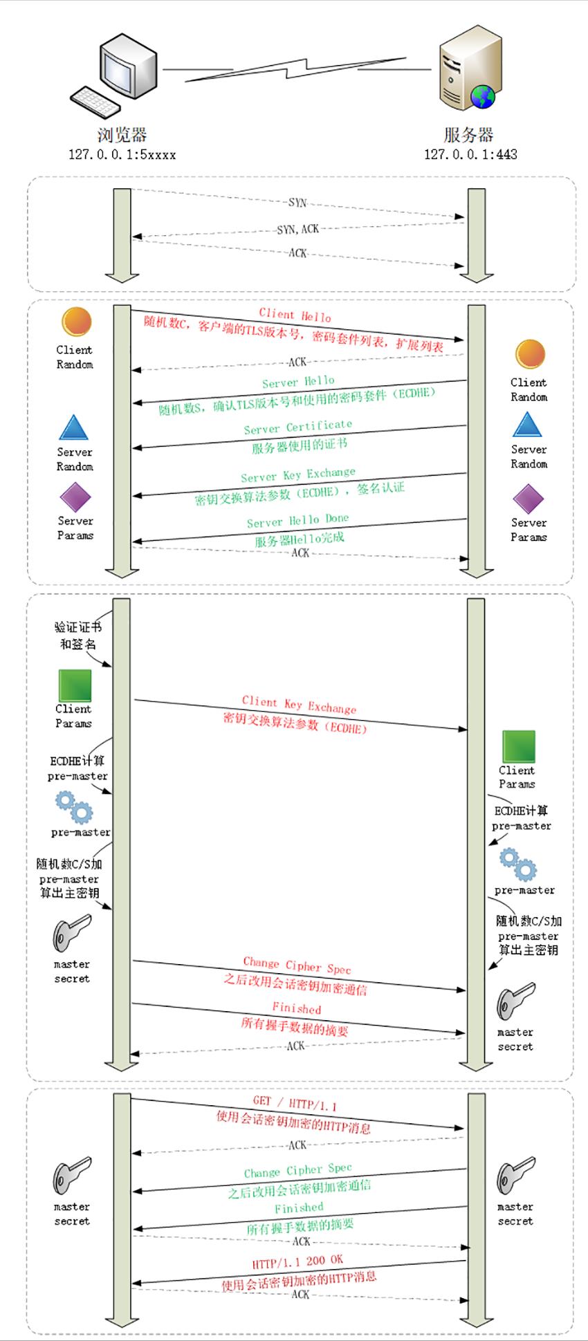 网址http和https区别,http和https区别