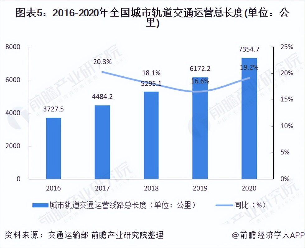 城市公交现状和未来发展的报告,城市公交行业分析
