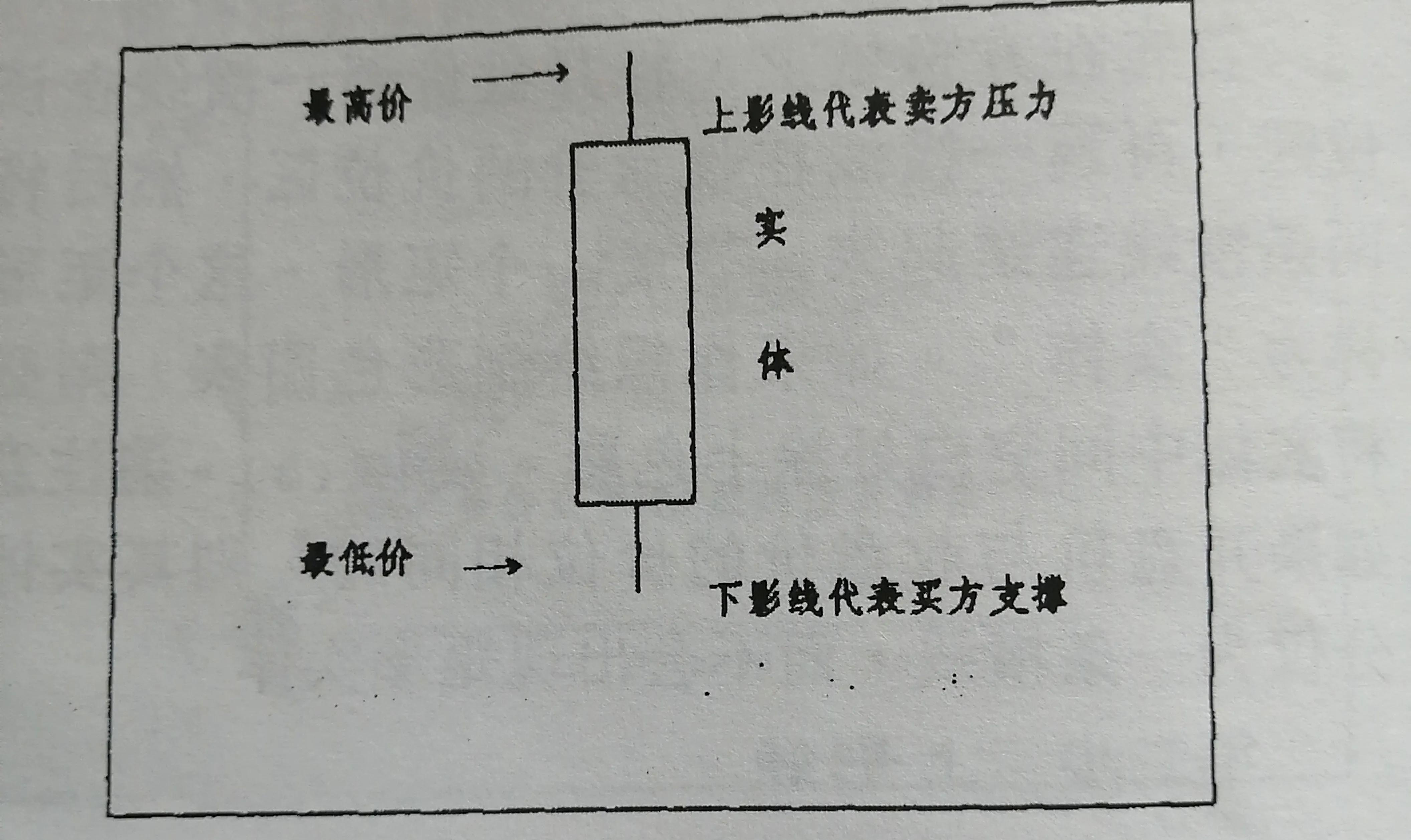k线的画法,k线的正确画法图解