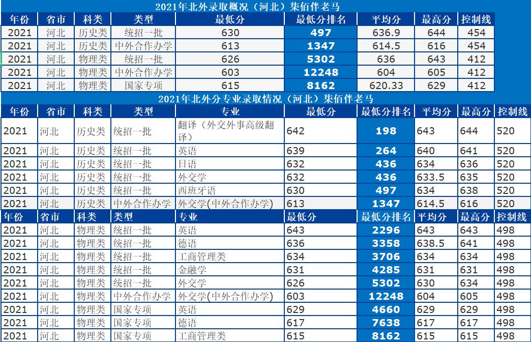 北京外国语大学：语言类高校天花板！2021年录取详情及分析