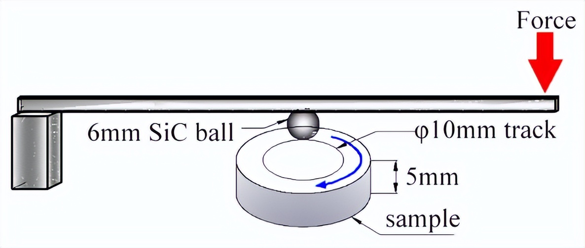 干摩擦条件下RGO/3Y-TZP复合材料的摩擦磨损性能