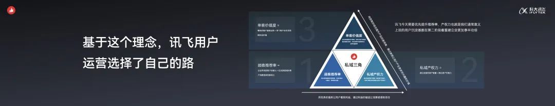 科大讯飞的社群运营工作是干嘛 (科大讯飞从公域推广到私域运营)