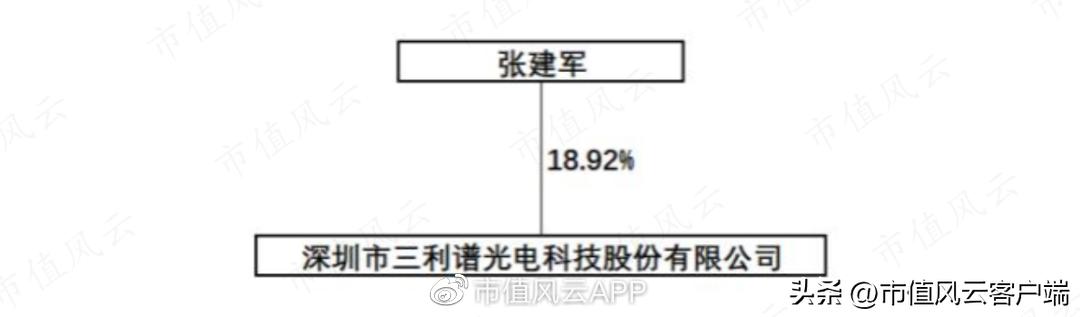 没钱也要扩产能！账上现金仅7亿，三利谱再抛百亿偏光片投资计划
