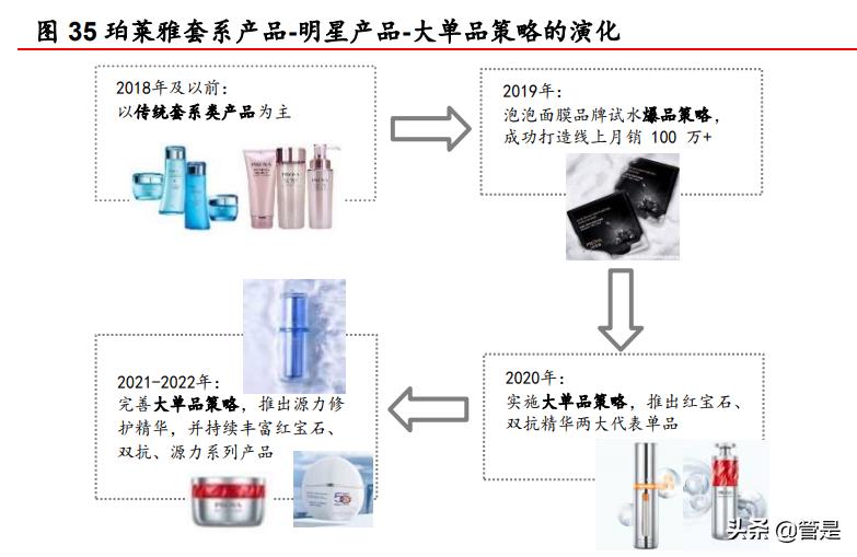 珀莱雅企业的战略管理分析,珀莱雅产品组合策略