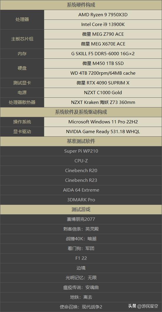 cpu7950x对比13900k,13900k和amd7950x3d谁性能更强