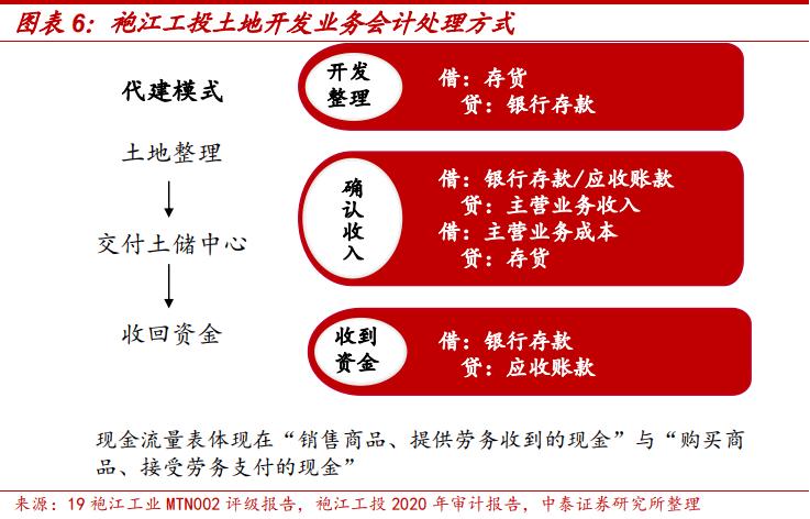 土地出让金对地方城投的影响,城投土地开发