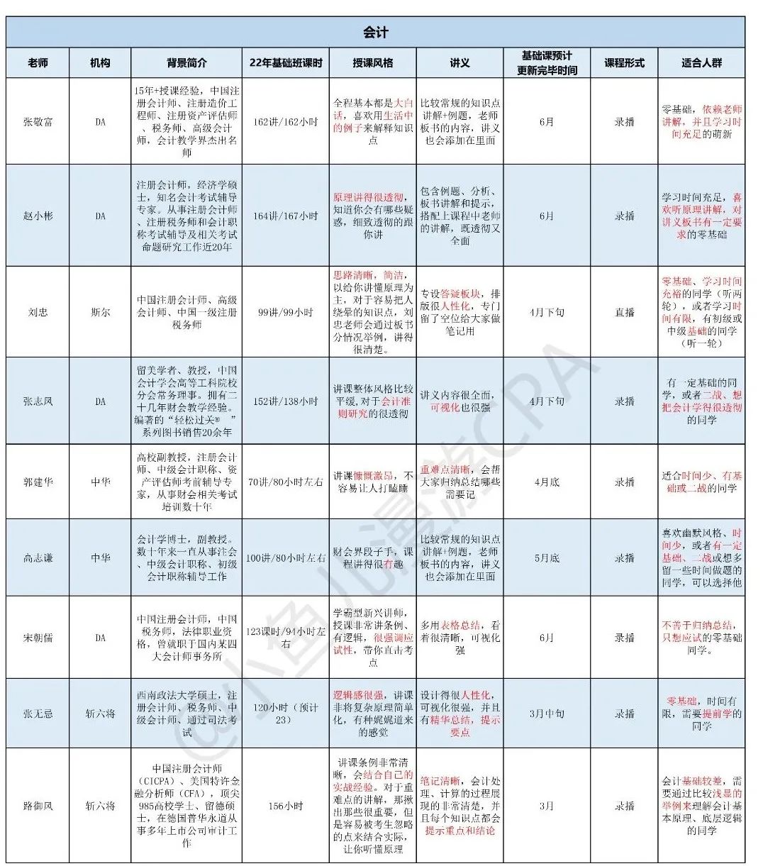 中华cpa会计老师推荐,高顿cpa老师推荐