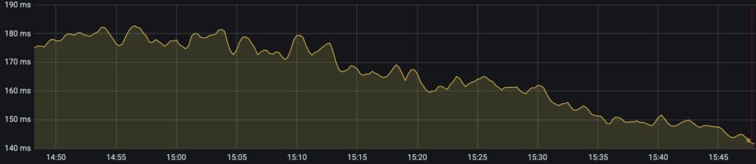 记一次线上超时问题的发现、排查、定位以及解决过程
