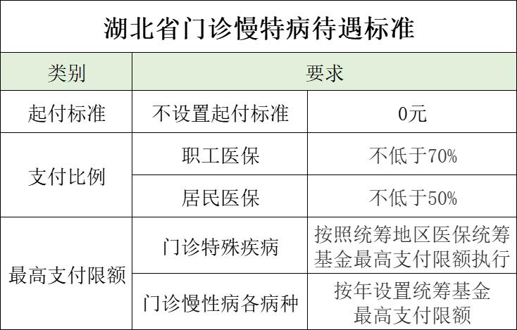 湖北省直医保办慢病条件有哪些,湖北省医保慢特病种有哪些