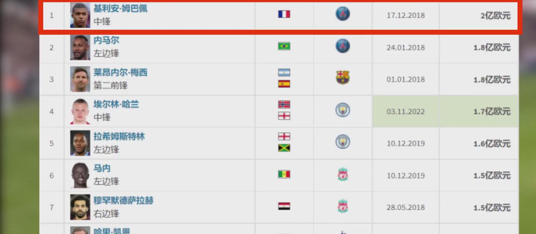 每个球员的巅峰身价排名,身价多少算顶级球星