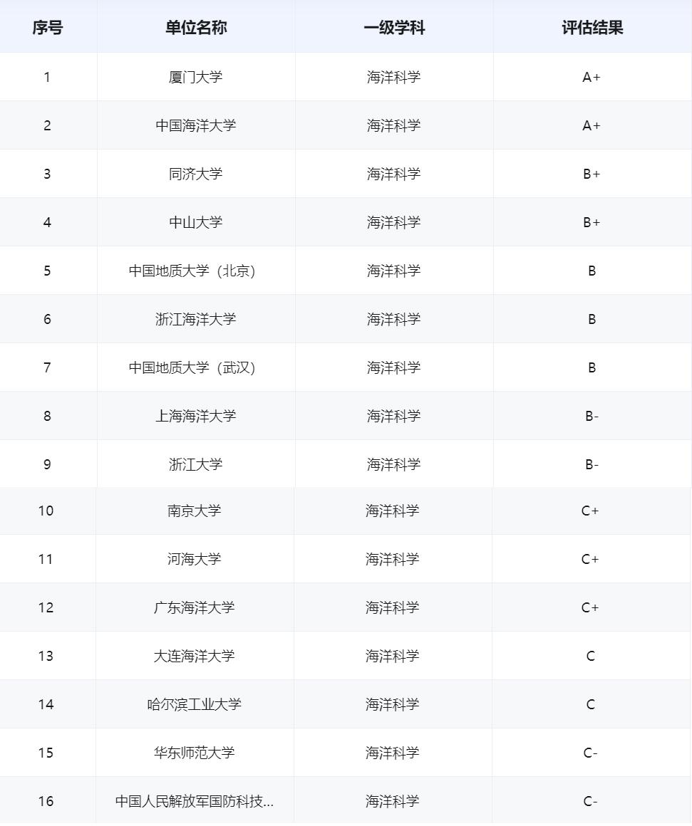 排名前十的中国海洋大学,海大海洋工程学院排名
