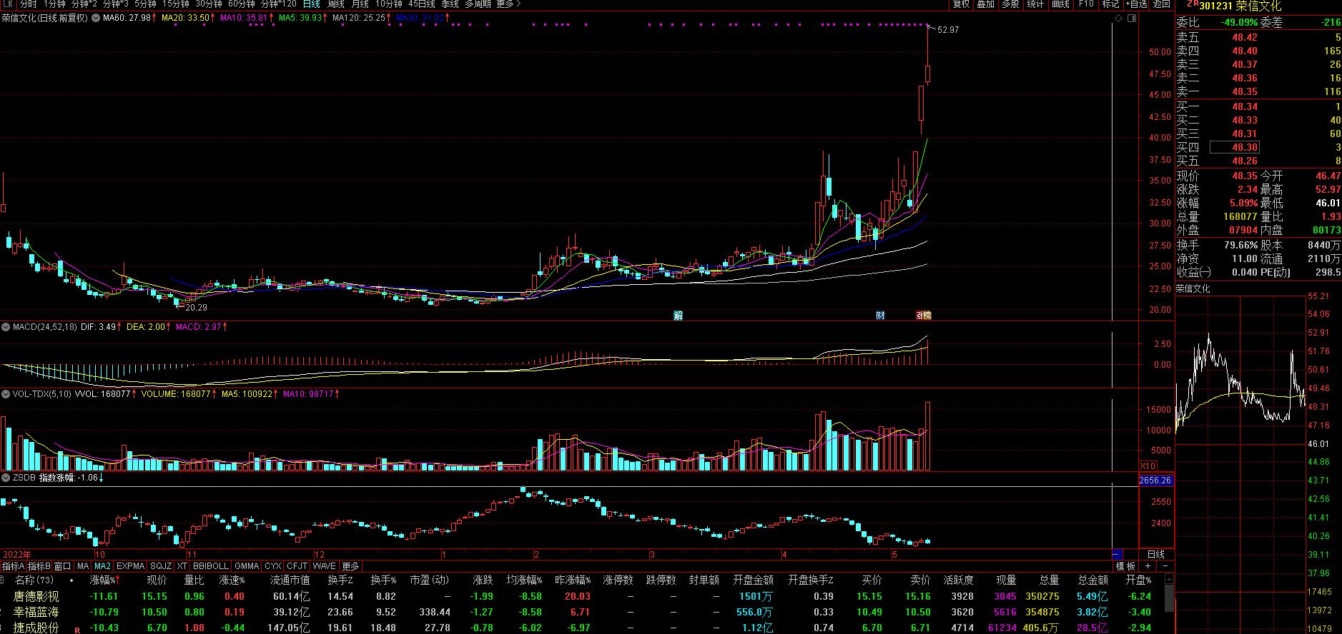 荣信文化跌破发行价,荣信文化是亏损吗