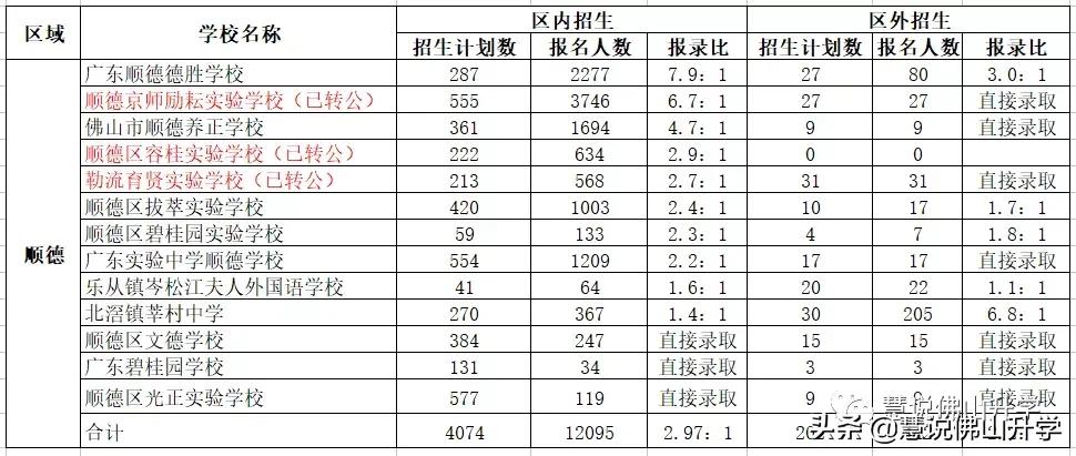 佛山民办志愿填报,佛山民办招生志愿填报
