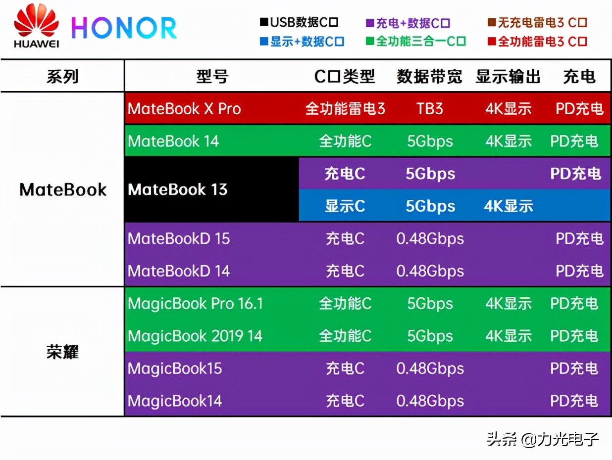 全功能type-c和雷电3有什么区别,mac雷电3接口和typec区别