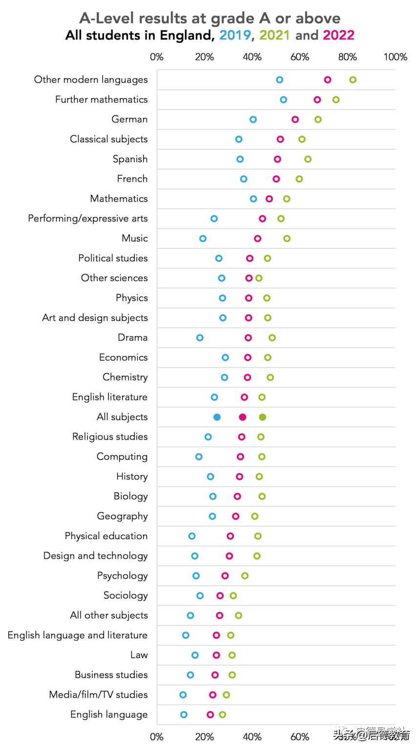alevel课程选科目,alevel课程哪些科目容易拿a