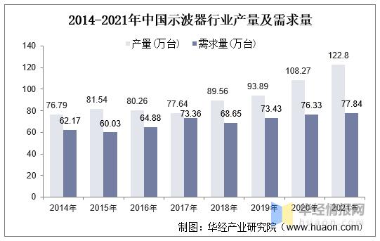 13g数字示波器市场规模,示波器销售额