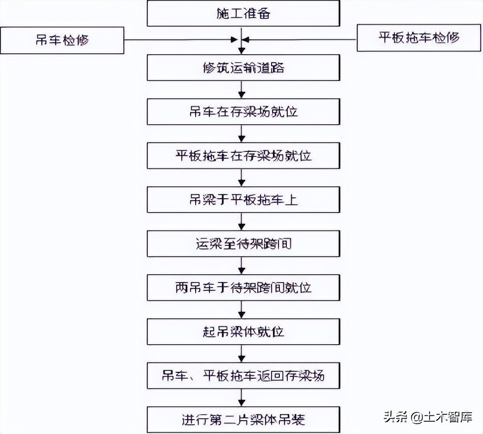 桥梁工程精细化施工讲解图文并茂,桥梁施工的难点和技术关键点